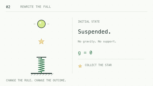 A ball suspended above a star and a vertical spring, waiting for a change to the gravity rule.